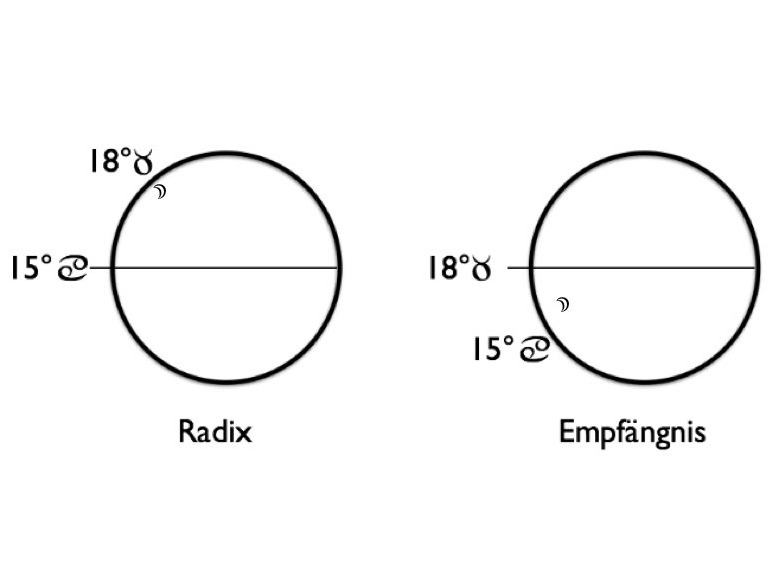 In der Hermeswaage tauschen Aszendent und Mond ihre Plätze.